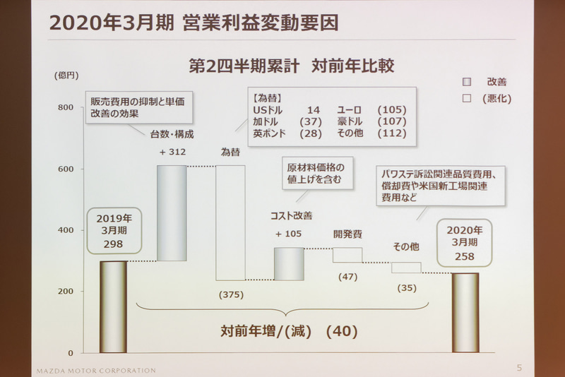 2020年3月期 第2四半期累計の営業利益変動要因