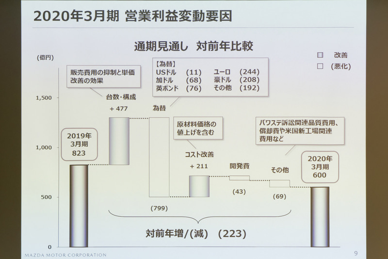 通期見通しの営業利益変動要因