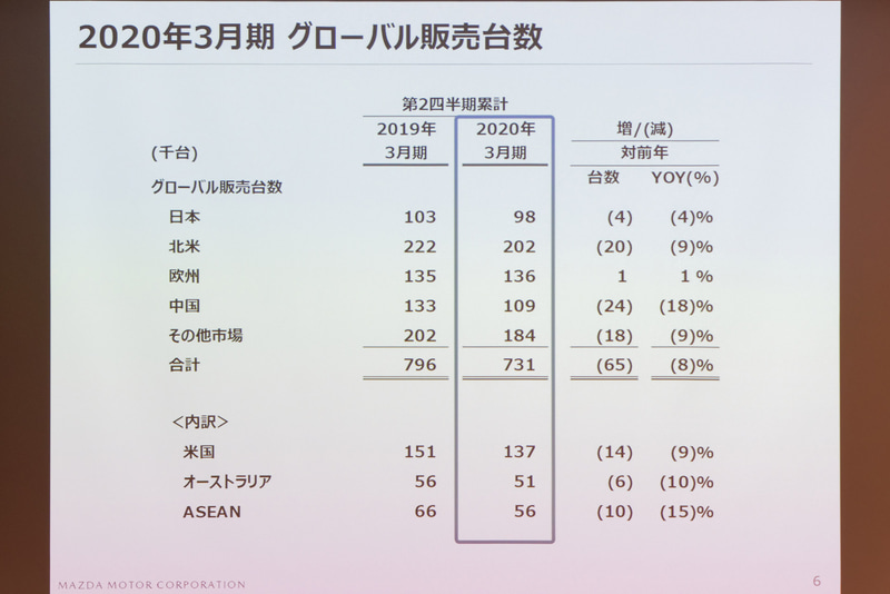 第2四半期の販売台数
