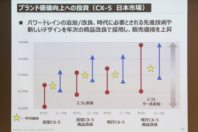 日本の「CX-5」でも同様に、価格カバレッジを徐々に広げている