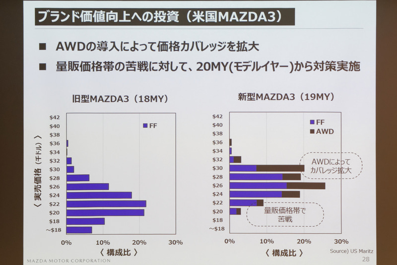 北米市場ではAWDモデルの投入で価格カバレッジを拡大
