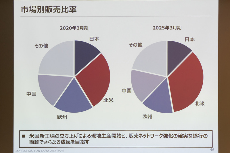 新工場の立ち上げで北米市場のさらなる開拓を図る