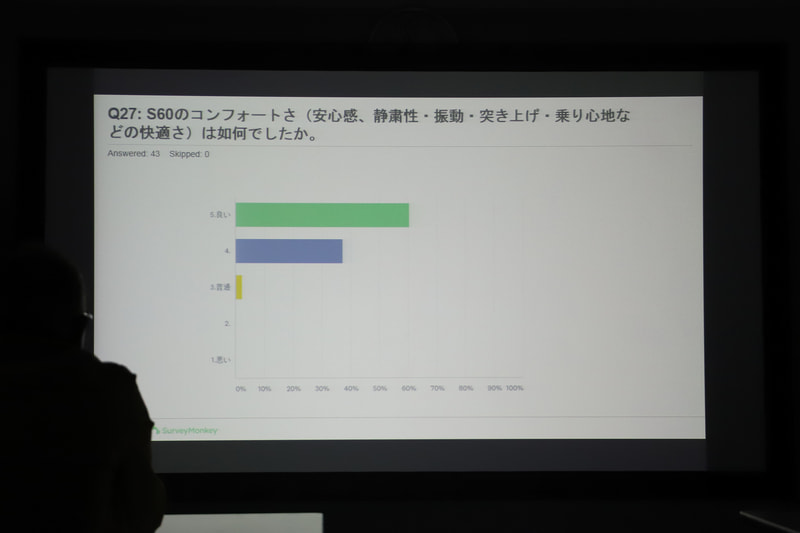 研修中の待ち時間などで感覚を忘れないうちにリアルタイムでアンケートを実施。研修の最後に新型S60以外のクルマの感想も全員で共有できるようにしている