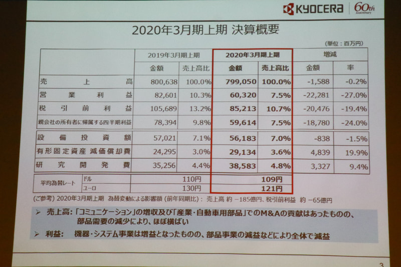 2020年3月期 上期の決算概要