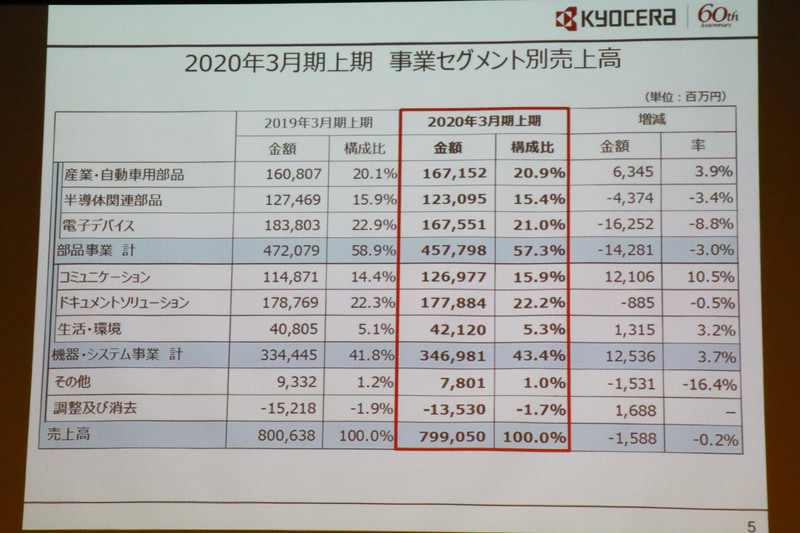 2020年3月期 上期の事業セグメント別売上高