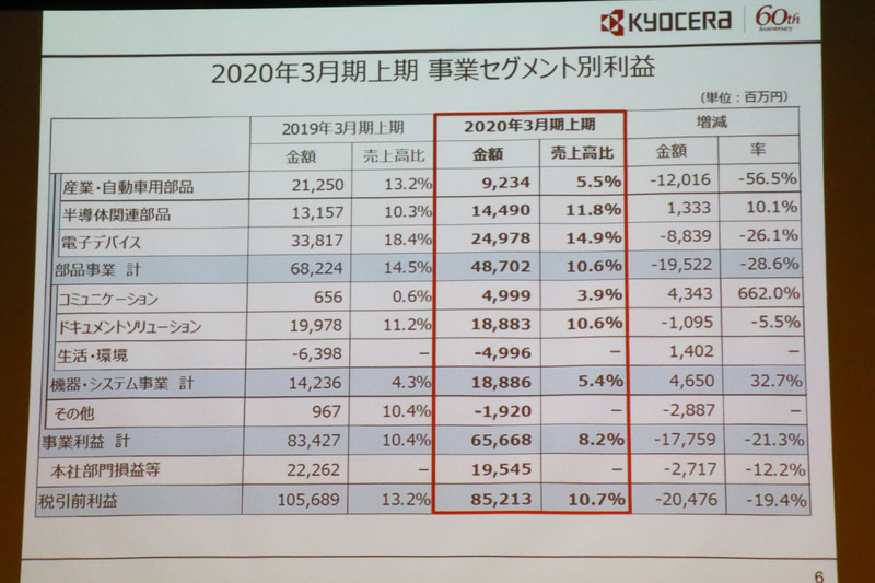 2020年3月期 上期の事業セグメント別利益