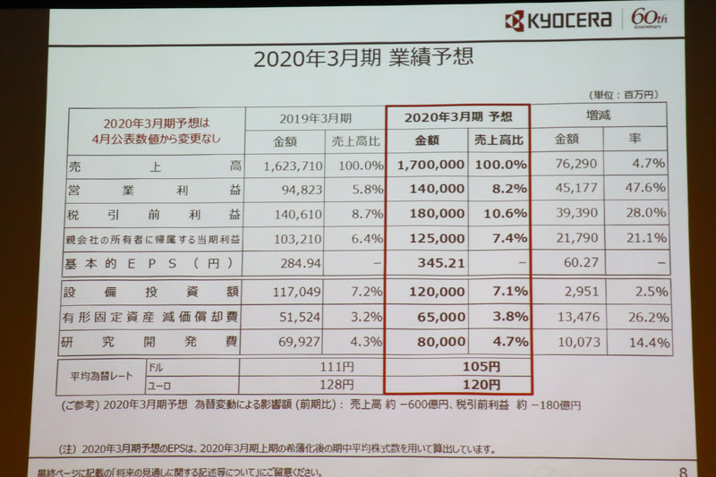 2020年3月期 通期の業績予想