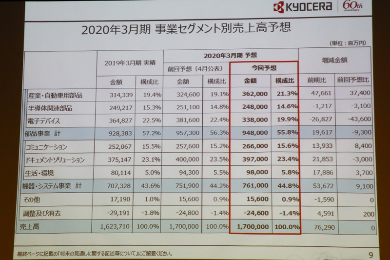 2020年3月期 通期の事業セグメント別売上高予想