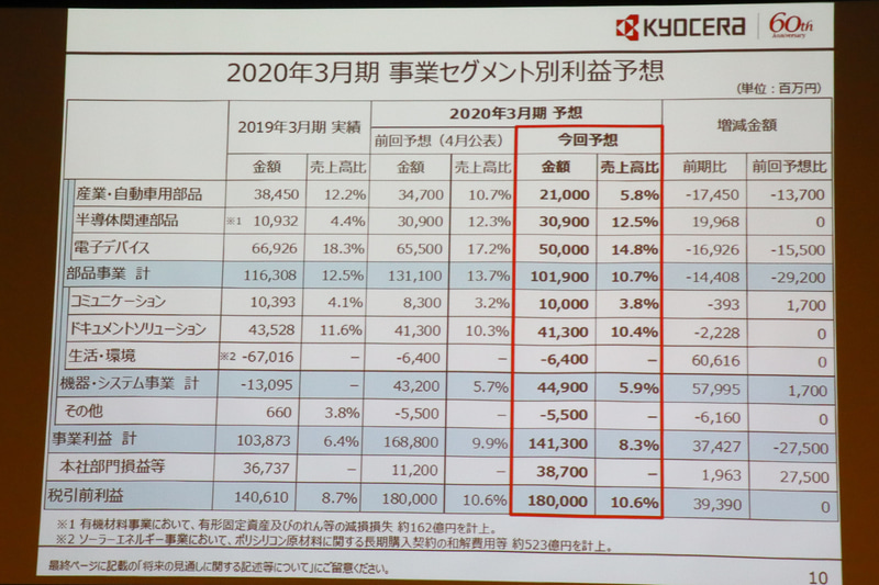 2020年3月期 通期の事業セグメント別利益予想