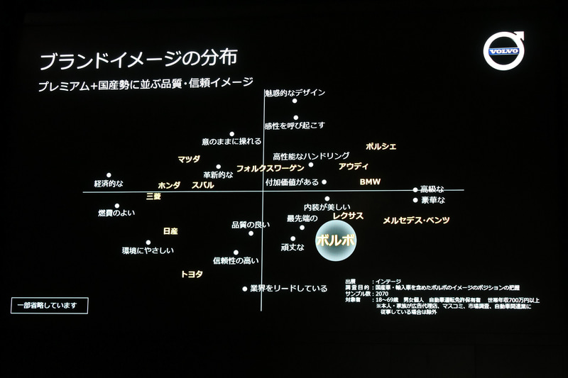 ブランドイメージ分布