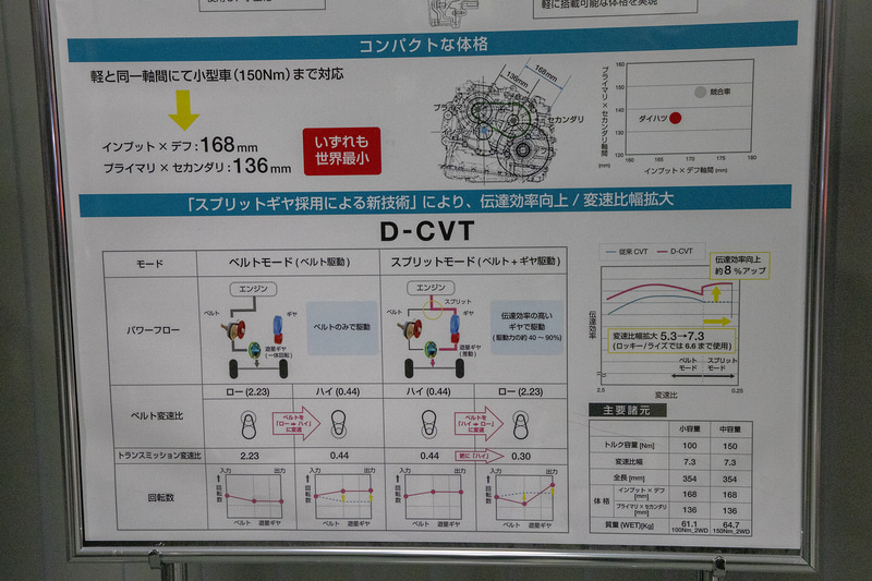 D-CVTの機構について
