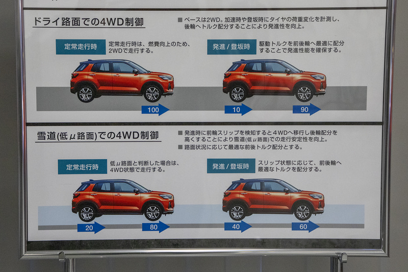 FFから4WDに切り変わったあと、前輪の滑りがなくなってもしばらく4WDをキープするので、巡航時などでは通常の電制4WDより車両の安定性が高くなる