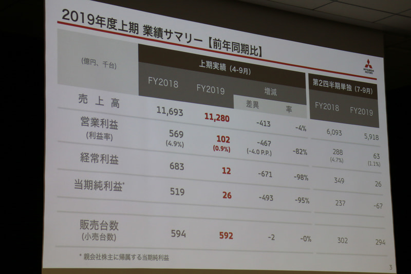 2019年度上期決算の概要。販売台数は2000台の微減に止まったが、営業利益は82％減、当期純利益は95％減となっている