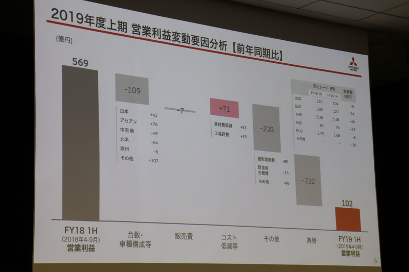 2019年度上期の営業利益増減要因
