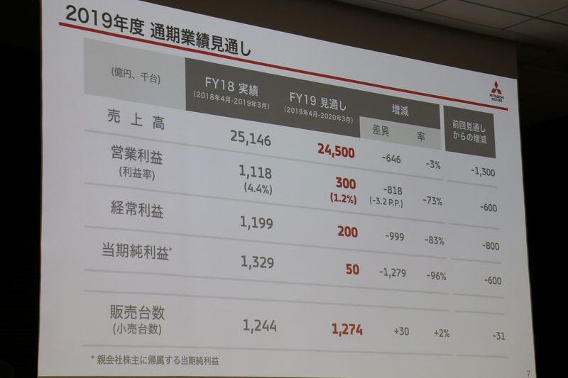 2019年度の通期業績見通しは全項目で下方修正。2018年度実績と比較して、販売台数は3万台増となるが、営業利益、当期純利益は大きく減少する見通し