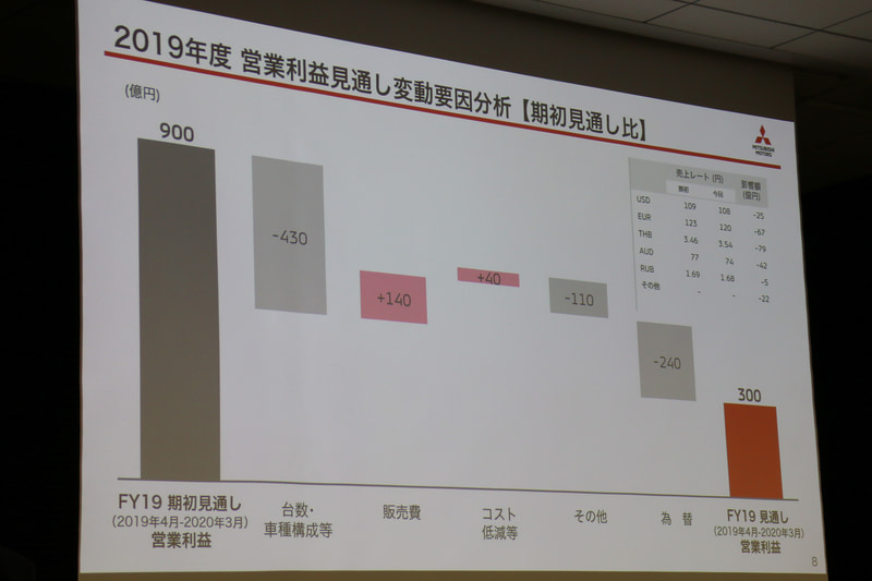 期初発表からの通期業績見通し増減要因
