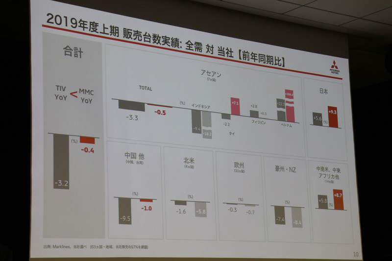 2019年度上期の市場別販売実績