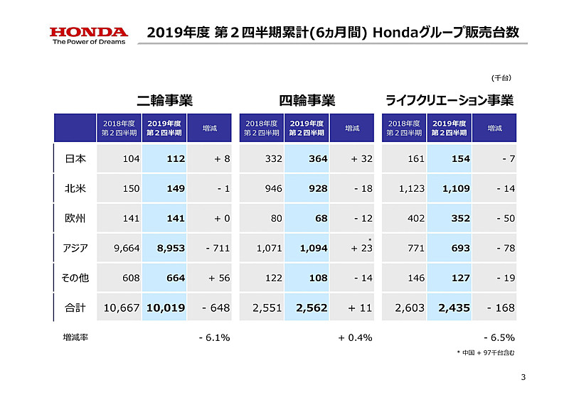 第2四半期累計期間（2019年4月1日～9月30日の6か月間）のグローバル販売台数