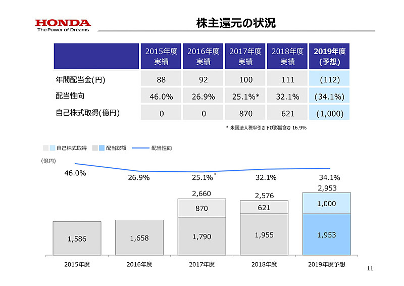 2019年度 第2四半期 決算説明会資料