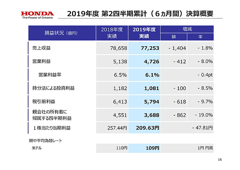 2019年度 第2四半期 決算説明会資料