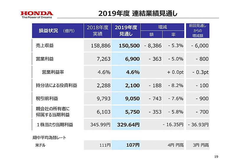 2019年度 第2四半期 決算説明会資料