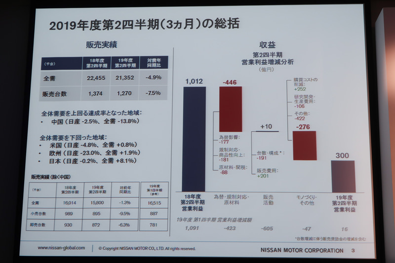 2019年度 第2四半期（3か月）決算内容の総括