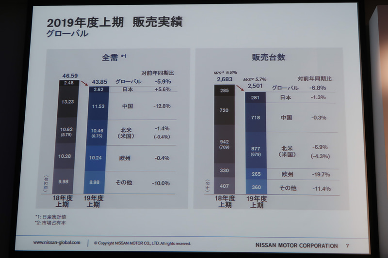 2019年度 上期のグローバル販売台数