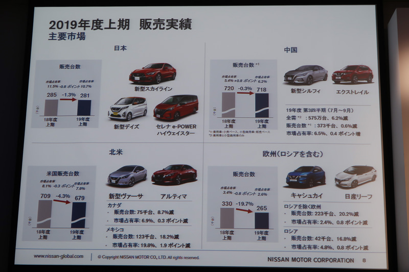 主要市場の2019年度 上期販売台数