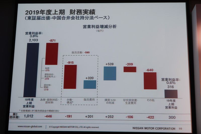 2019年度 上期の営業利益増減要因