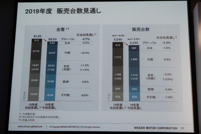 2019年度の通期見通しを下方修正
