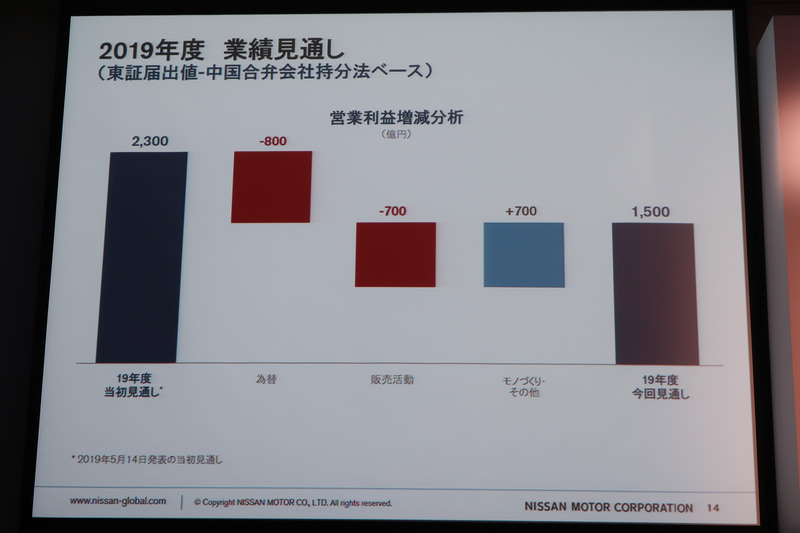 2019年度見通しの営業利益増減要因