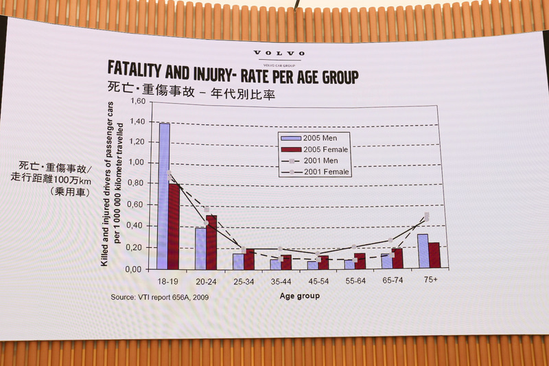 高齢者の事故増加についての分析