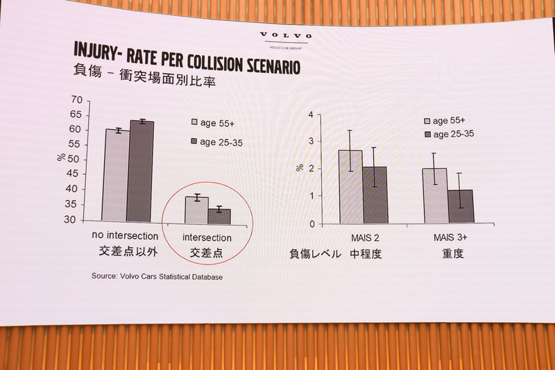 高齢者の事故増加についての分析
