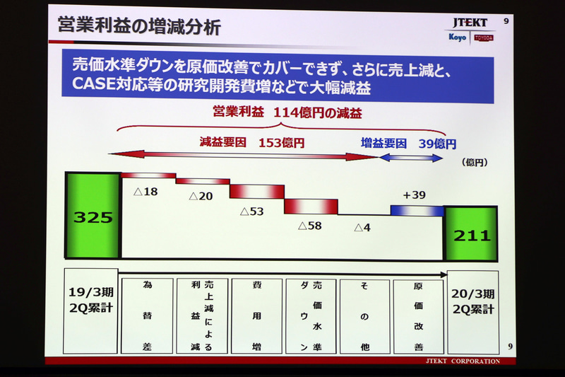営業利益は前年同期比で114億円の減益。減益要因は為替差や売り上げ減など