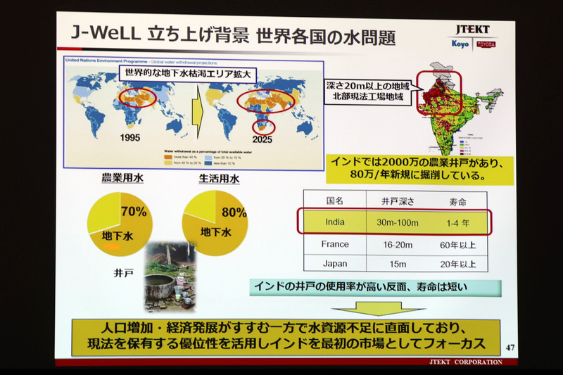 インドでは井戸水の使用率が高い一方、個々の井戸の寿命は1～4年と非常に短い