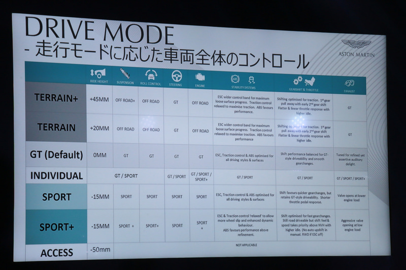 走行状況に合わせて「ドライブモード」の変更が可能