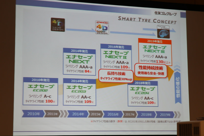 これまでのエナセーブシリーズにおける性能の変化