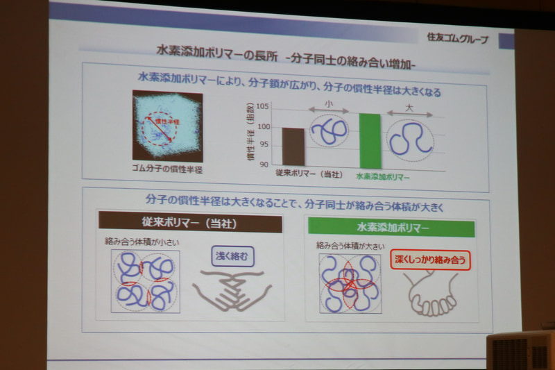 分子同士の絡み合いが増加することが長所