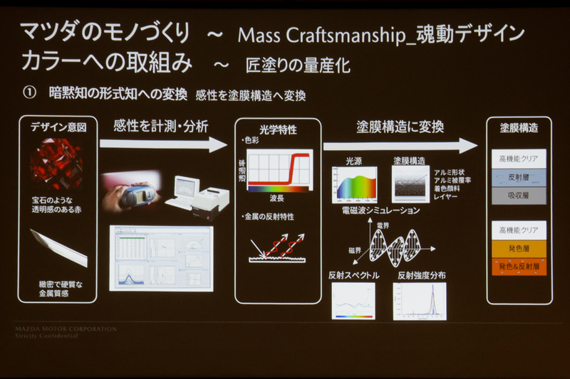 デザイナーがイメージした色をボディカラーで再現するため、感性を計測・分析し、光学特性から塗膜構造に変換。さらに塗り方も匠の技術を量産技術へ変換した