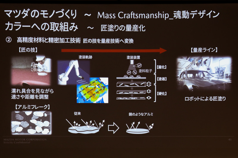 デザイナーがイメージした色をボディカラーで再現するため、感性を計測・分析し、光学特性から塗膜構造に変換。さらに塗り方も匠の技術を量産技術へ変換した