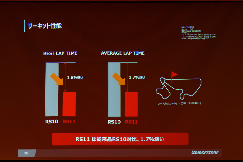 ラップタイムで1.7％の差がついたという
