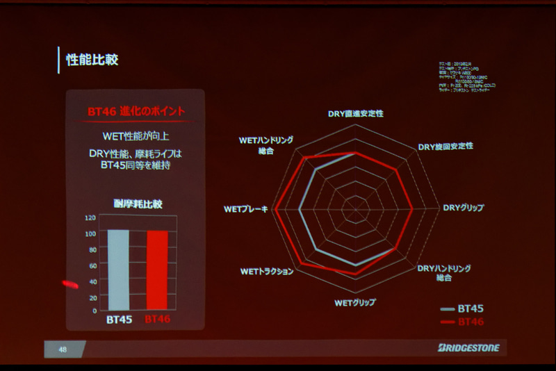 特にウェット路面での性能にフォーカス