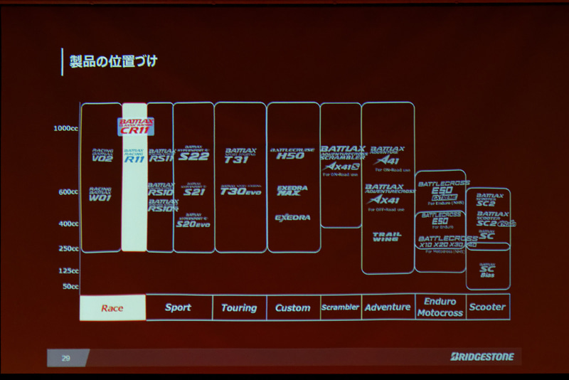 レース向けタイヤにカテゴライズされる