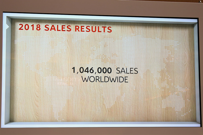 2018年は世界中で100万台を超える販売を記録