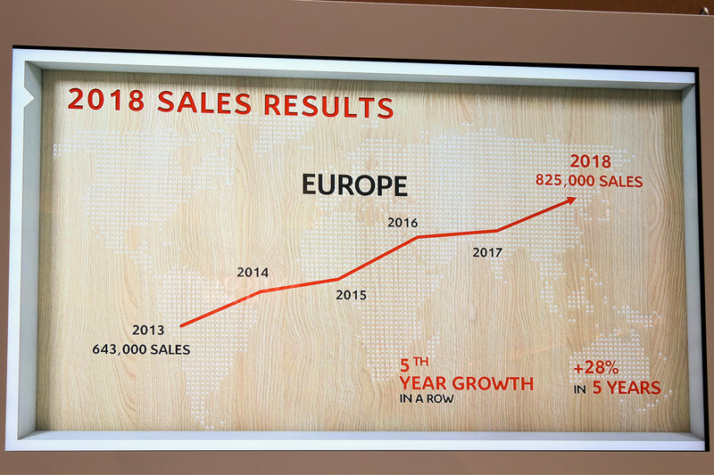 欧州市場では2013年から右肩上がりの成長