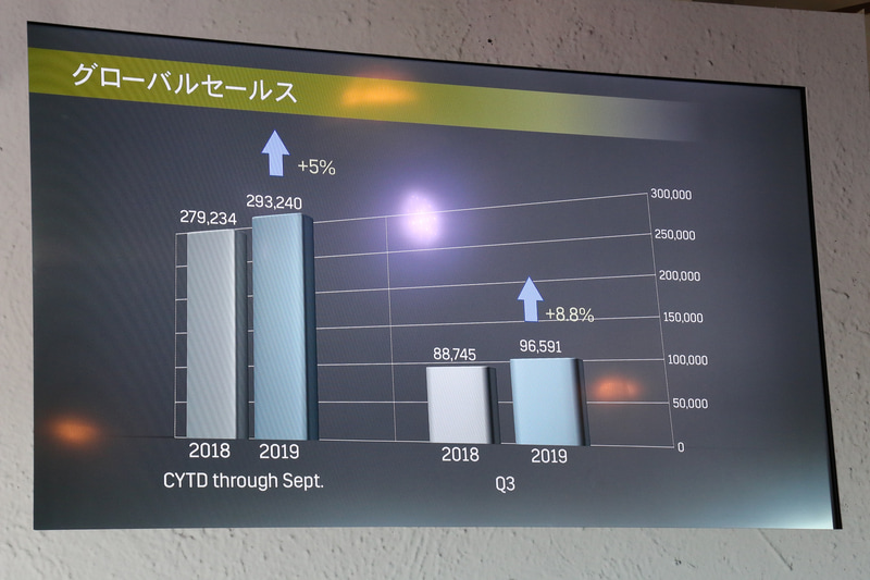 1～9月の比較では40年ぶりに販売記録を更新した2018年を上まわるペースとなっており、2019年も販売が好調だとアピール