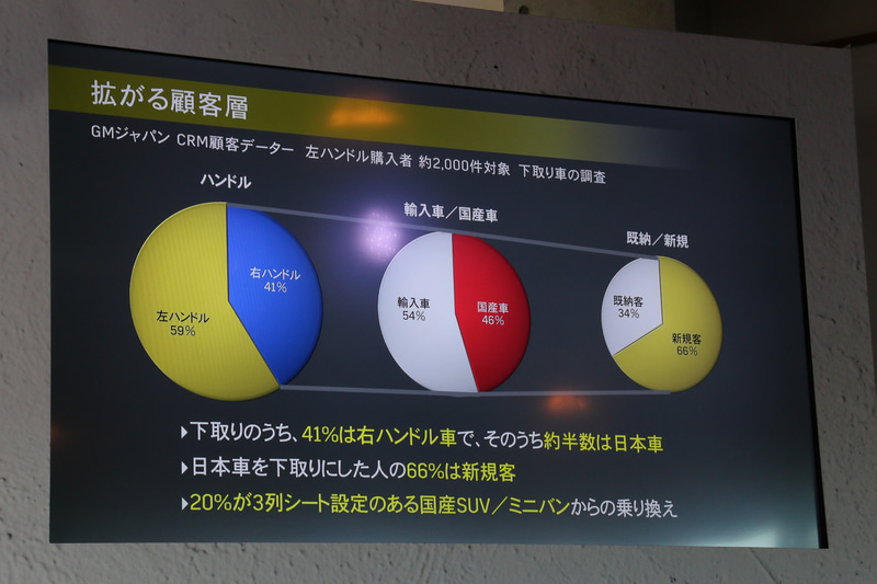 市場分析の結果、3列シートの国産SUVやミニバンからの乗り替えが期待できるとした