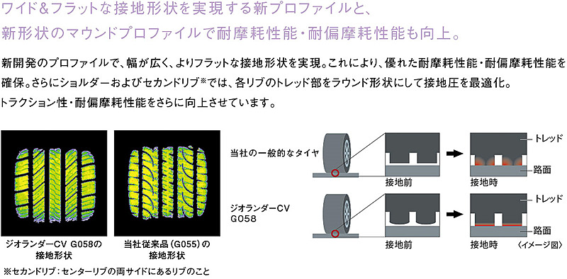 ワイドでフラットな接地形状を実現する新プロファイル