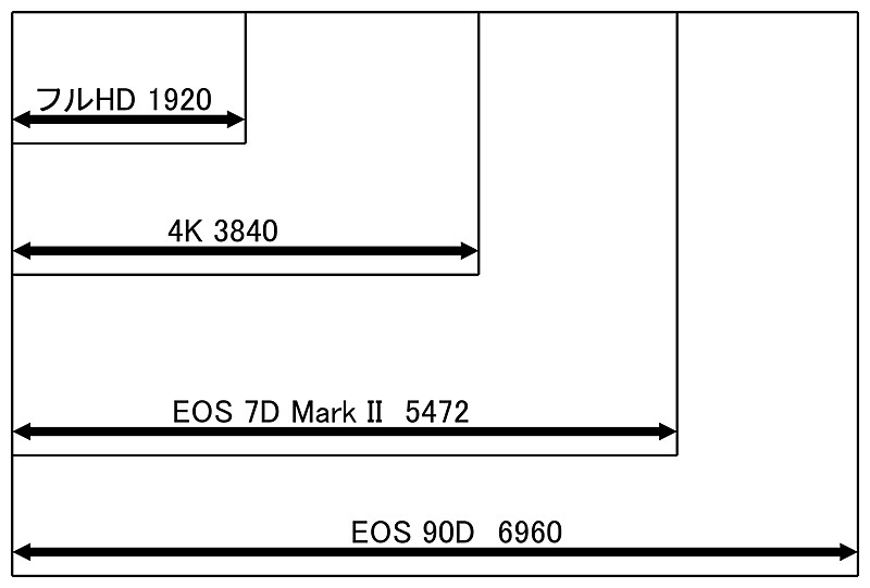 フルHD、4KとEOS 7D Mark II、EOS 90Dの解像度を比較。高解像度のカメラで撮れば出力時の自由度が高まる