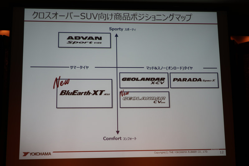 製品のポジショニングマップ